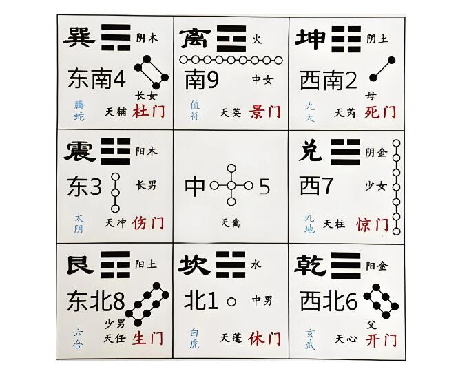 風水先生分享八門吉兇詳解